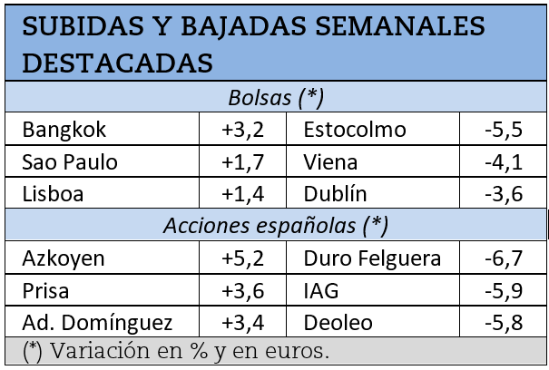 Mayores subidas y caídas bursátiles durante de la semana pasada.